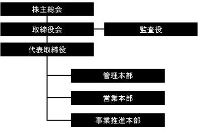 組織図